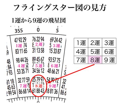 9 風水|フライングスター風水の秘密！1～9の数字の意味を知…